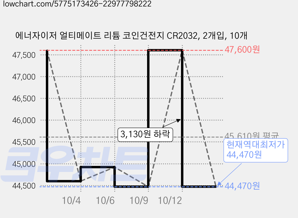 에너자이저 얼티메이트 리튬 코인건전지 CR2032, 2개입, 10개 가격 변동 차트, 현재가 44,470원, 역대최저가