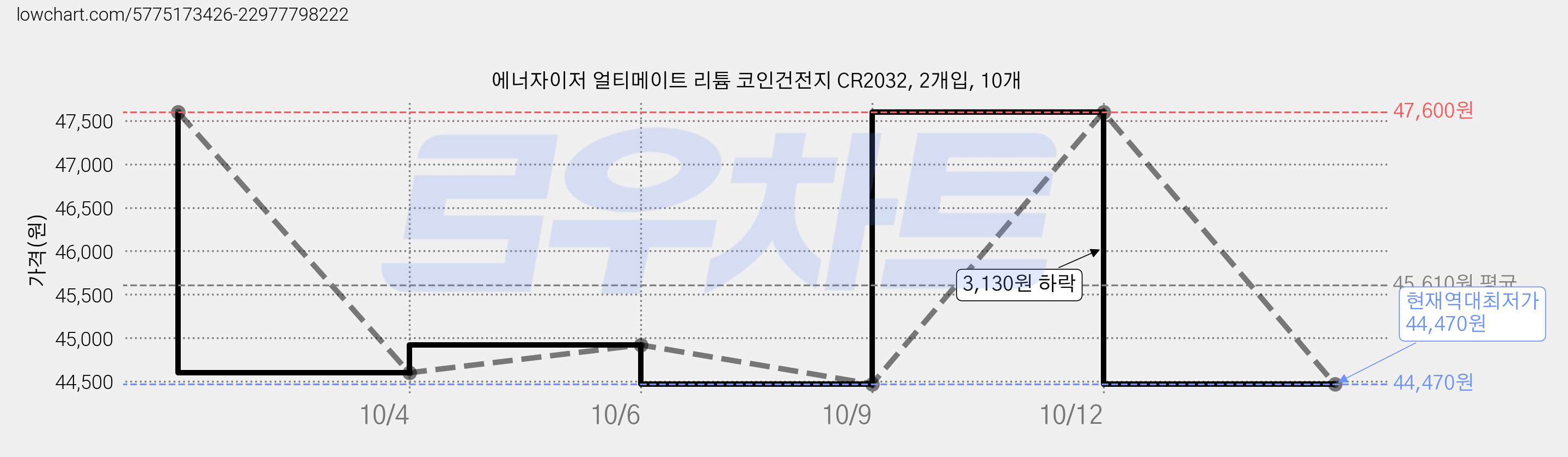 에너자이저 얼티메이트 리튬 코인건전지 CR2032, 2개입, 10개 가격 변동 차트, 현재가 44,470원, 역대최저가