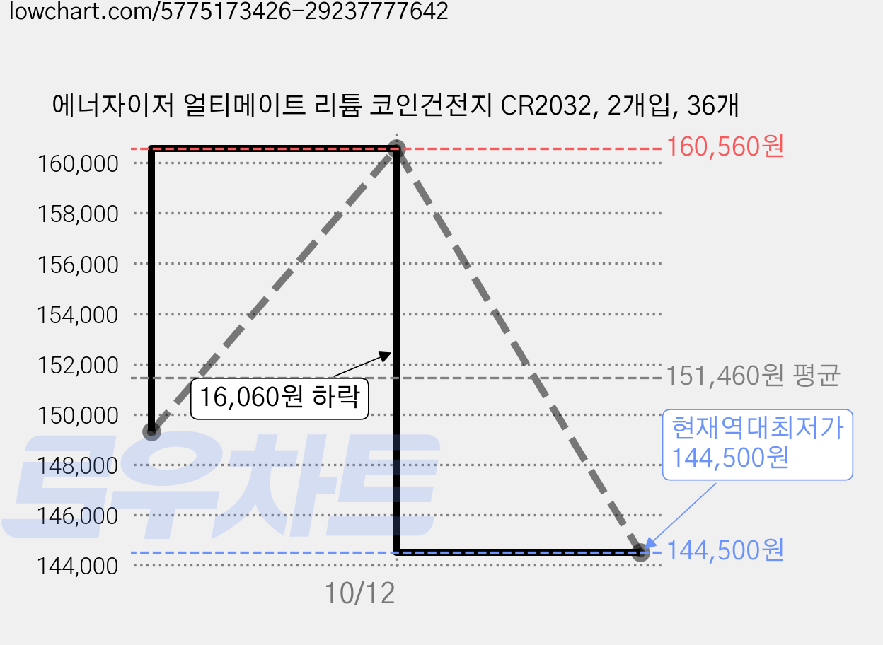 에너자이저 얼티메이트 리튬 코인건전지 CR2032, 2개입, 36개 가격 변동 차트, 현재가 144,500원, 역대최저가