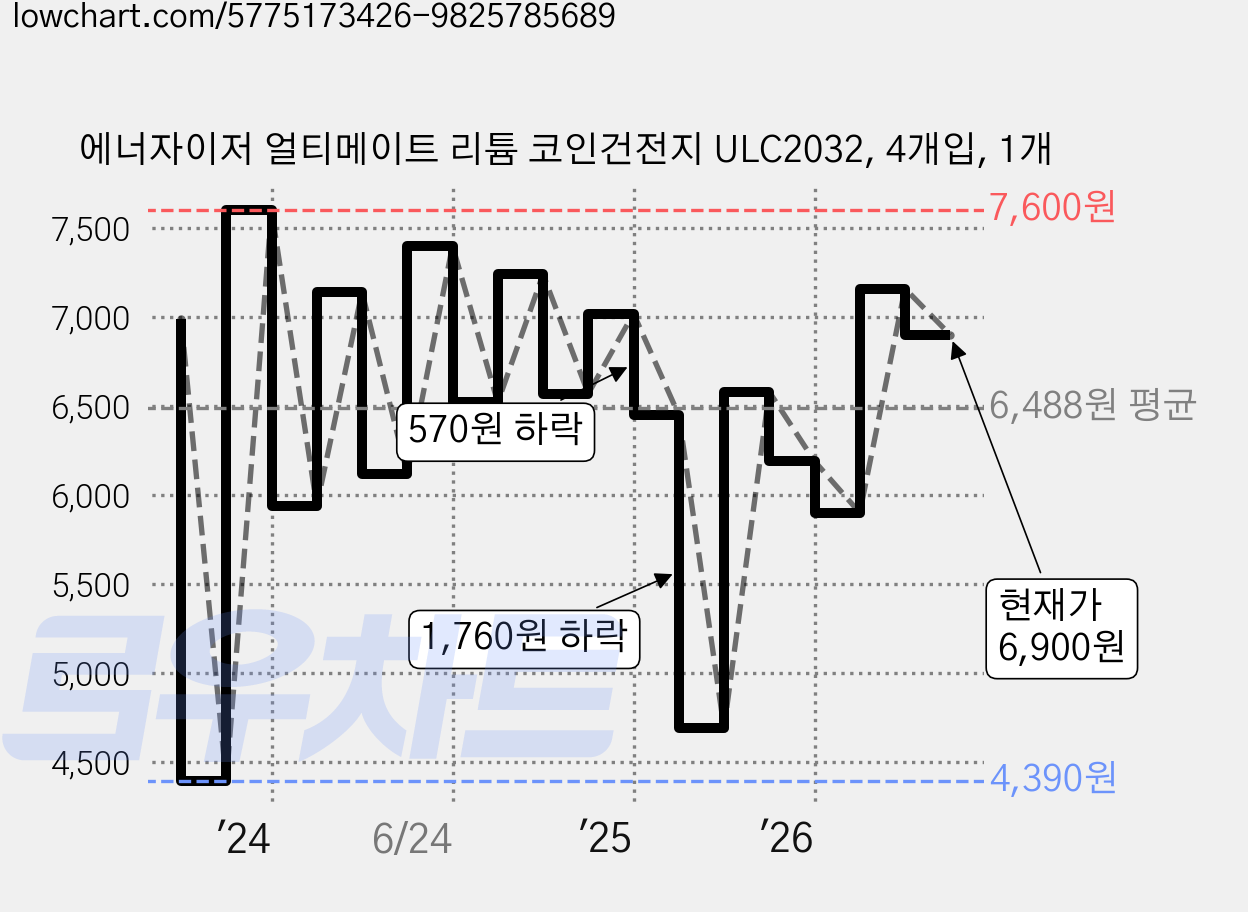 에너자이저 얼티메이트 리튬 코인건전지 ULC2032, 4개입, 1개 가격 변동 차트, 현재가 6,900원, 관측 최저가 4,390원