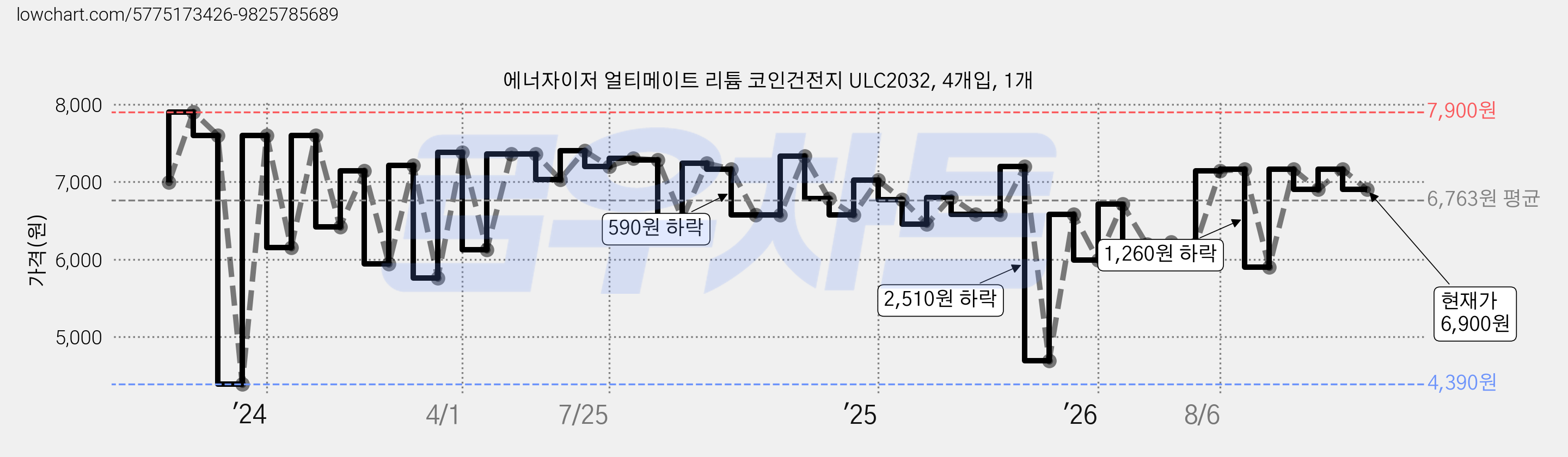 에너자이저 얼티메이트 리튬 코인건전지 ULC2032, 4개입, 1개 가격 변동 차트, 현재가 6,900원, 관측 최저가 4,390원