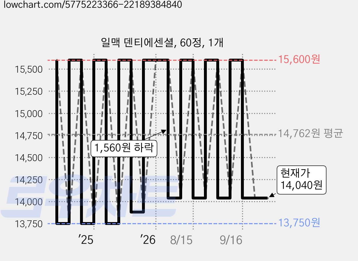 일맥 덴티에센셜, 60정, 1개 가격 변동 차트, 현재가 14,040원, 관측 최저가 13,750원