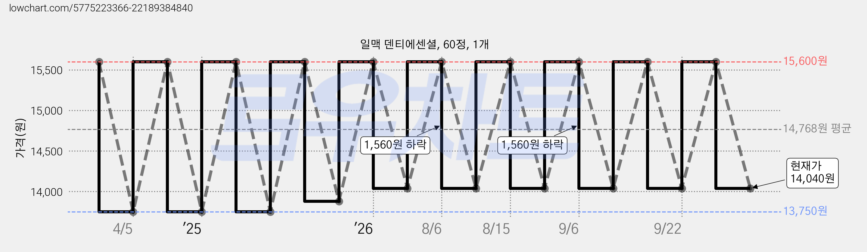 일맥 덴티에센셜, 60정, 1개 가격 변동 차트, 현재가 14,040원, 관측 최저가 13,750원