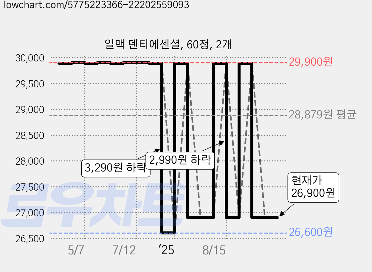 일맥 덴티에센셜, 60정, 2개 가격 변동 차트, 현재가 26,900원, 관측 최저가 26,600원