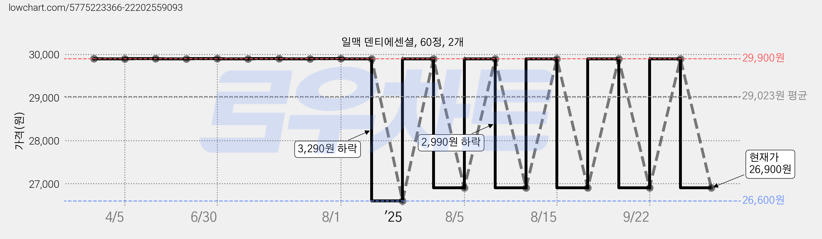 일맥 덴티에센셜, 60정, 2개 가격 변동 차트, 현재가 26,900원, 관측 최저가 26,600원