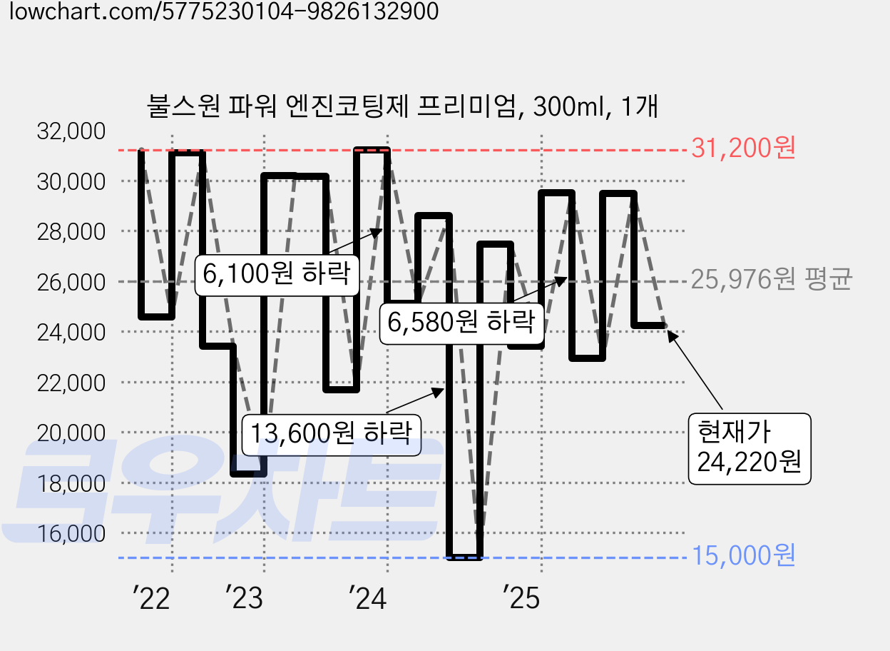 불스원 파워 엔진코팅제 프리미엄, 300ml, 1개 가격 변동 차트, 현재가 24,220원, 관측 최저가 15,000원