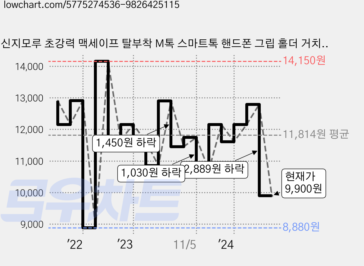 신지모루 초강력 맥세이프 탈부착 M톡 스마트톡 핸드폰 그립 홀더 거치대, 화이트, 1개 가격 변동 차트, 현재가 9,900원, 관측 최저가 8,880원