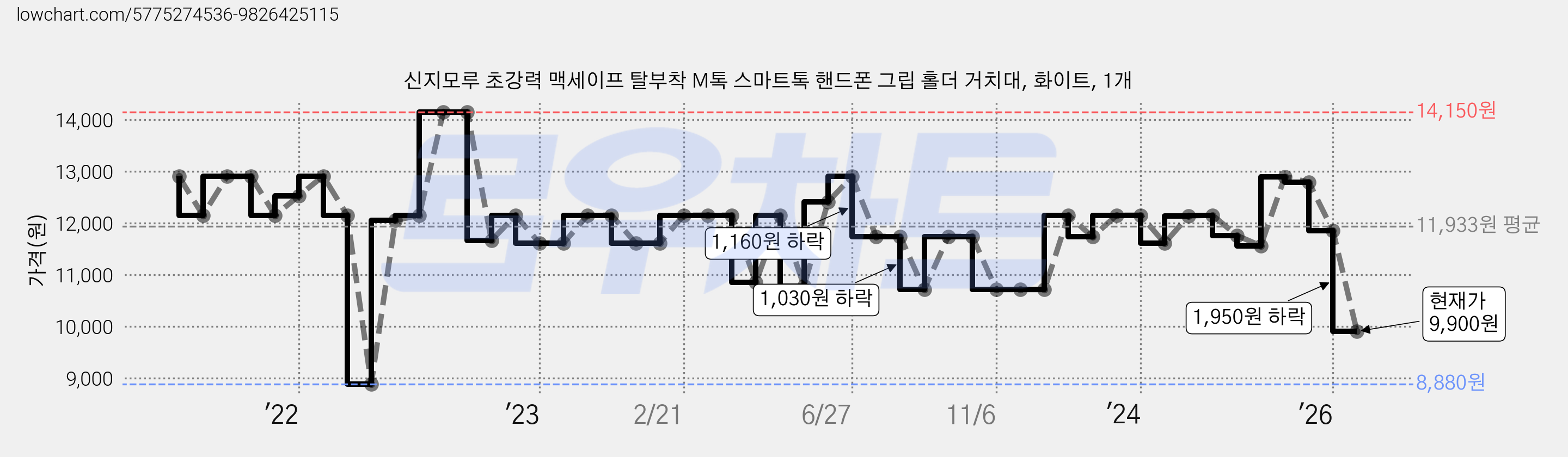신지모루 초강력 맥세이프 탈부착 M톡 스마트톡 핸드폰 그립 홀더 거치대, 화이트, 1개 가격 변동 차트, 현재가 9,900원, 관측 최저가 8,880원