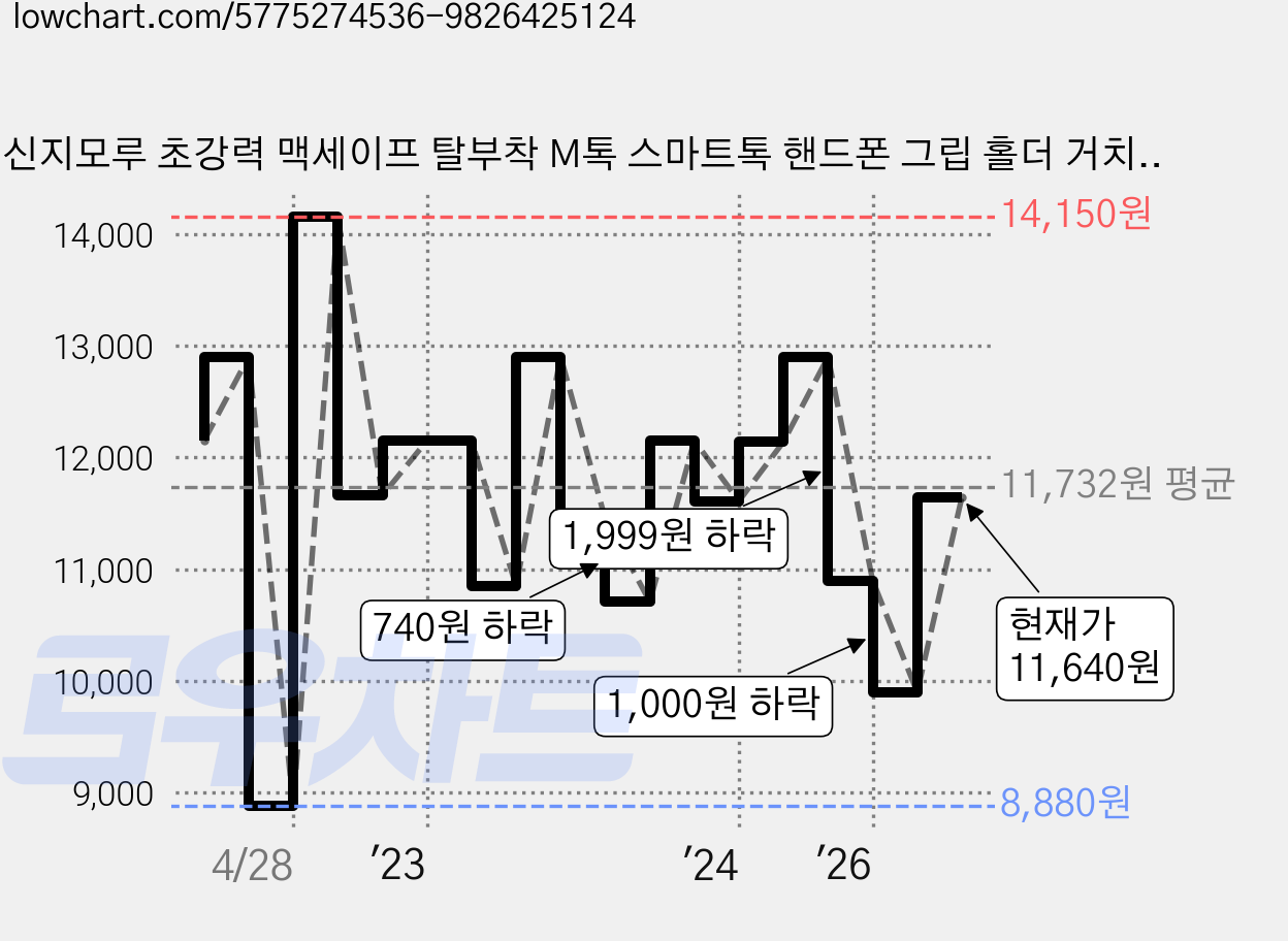 신지모루 초강력 맥세이프 탈부착 M톡 스마트톡 핸드폰 그립 홀더 거치대, 블랙, 1개 가격 변동 차트, 현재가 11,640원, 관측 최저가 8,880원