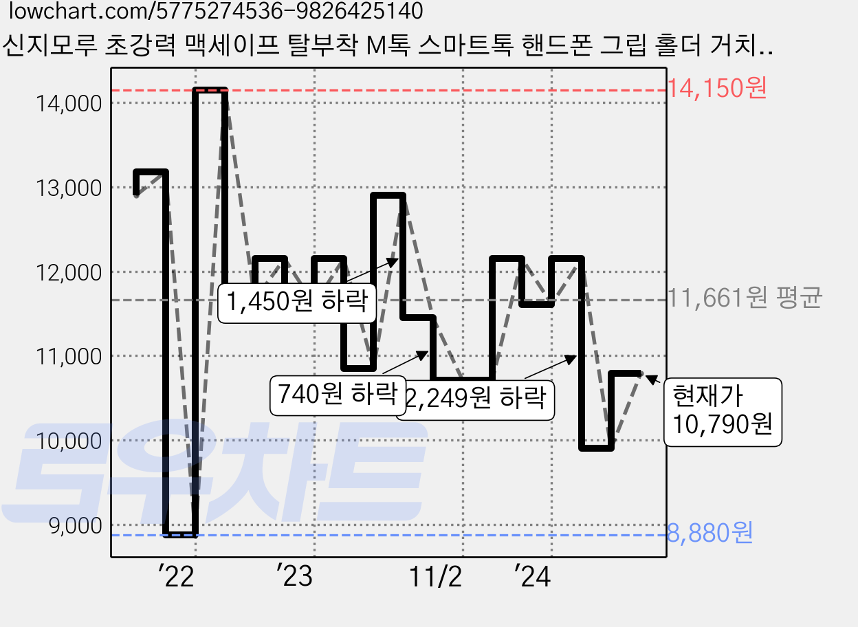 신지모루 초강력 맥세이프 탈부착 M톡 스마트톡 핸드폰 그립 홀더 거치대, 핑크, 1개 가격 변동 차트, 현재가 10,790원, 관측 최저가 8,880원