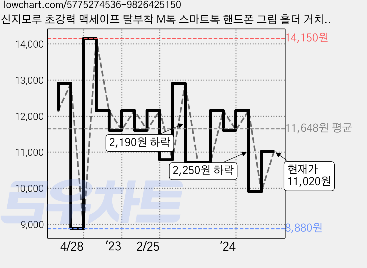 신지모루 초강력 맥세이프 탈부착 M톡 스마트톡 핸드폰 그립 홀더 거치대, 라벤더, 1개 가격 변동 차트, 현재가 11,020원, 관측 최저가 8,880원