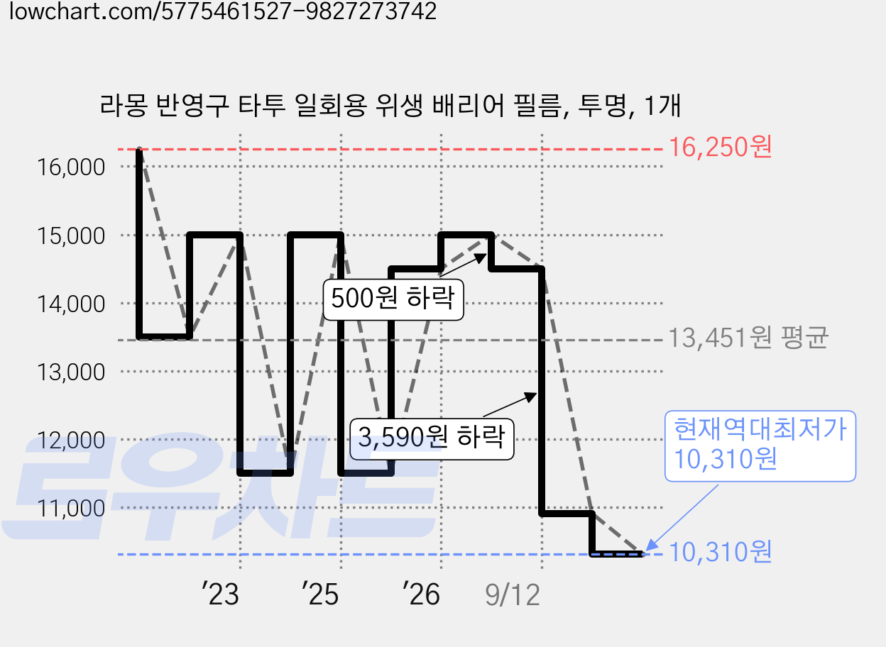 라몽 반영구 타투 일회용 위생 배리어 필름, 투명, 1개 가격 변동 차트, 현재가 10,310원, 역대최저가