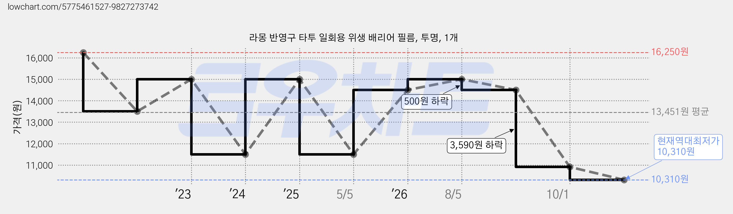 라몽 반영구 타투 일회용 위생 배리어 필름, 투명, 1개 가격 변동 차트, 현재가 10,310원, 역대최저가