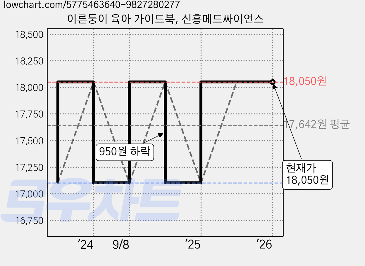 이른둥이 육아 가이드북, 신흥메드싸이언스 가격 변동 차트, 현재가 18,050원, 관측 최저가 17,100원