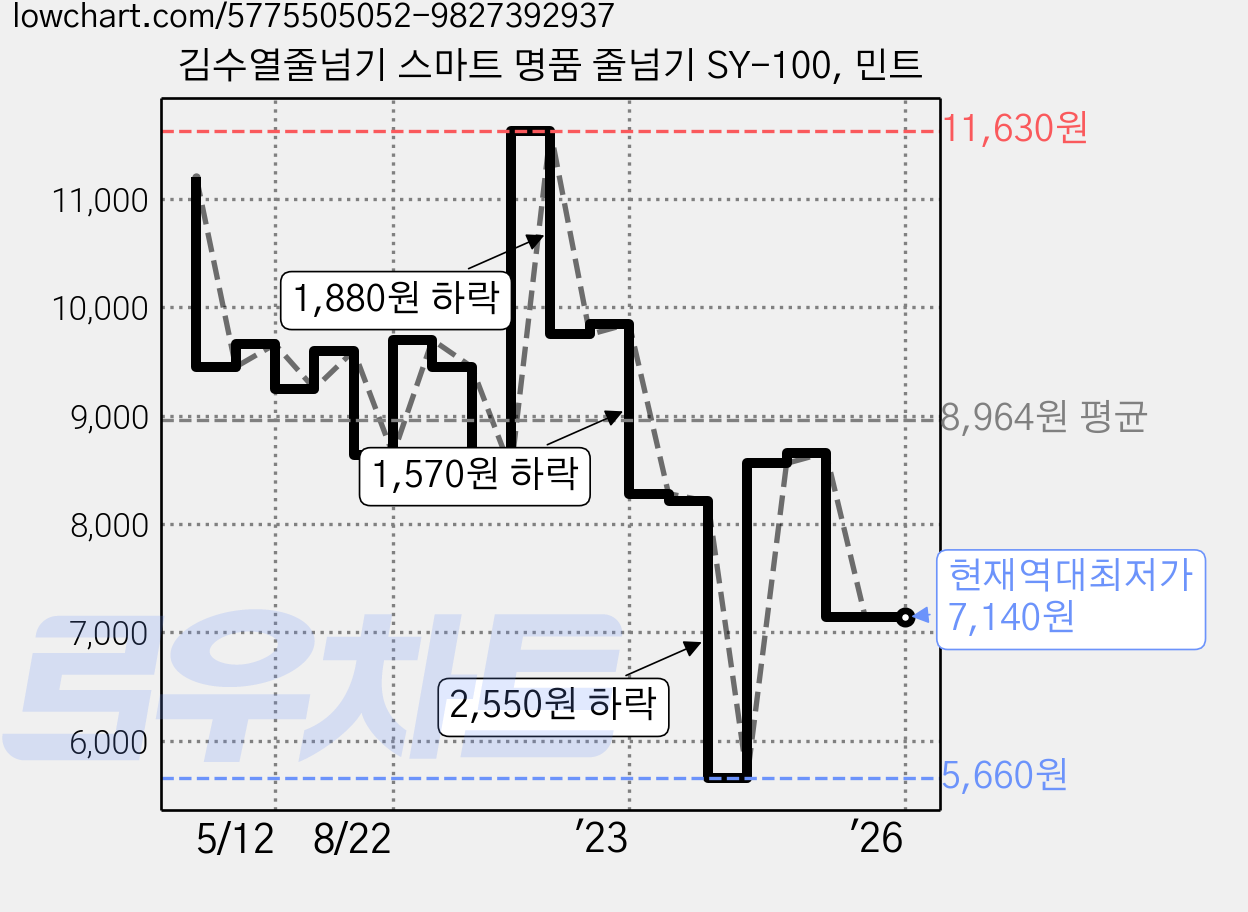 김수열줄넘기 스마트 명품 줄넘기 SY-100, 민트 가격 변동 차트, 현재가 7,140원, 역대최저가