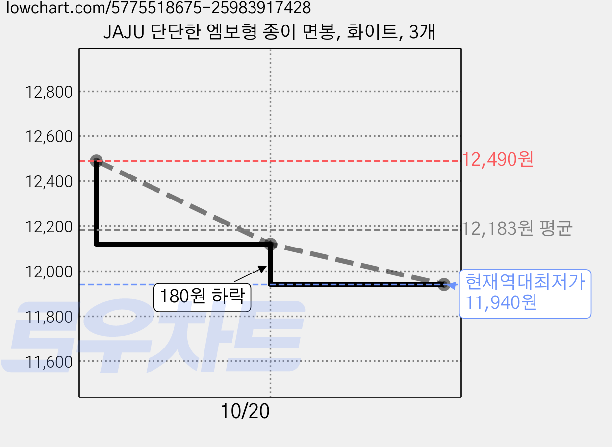 JAJU 단단한 엠보형 종이 면봉, 화이트, 3개 가격 변동 차트, 현재가 11,940원, 역대최저가
