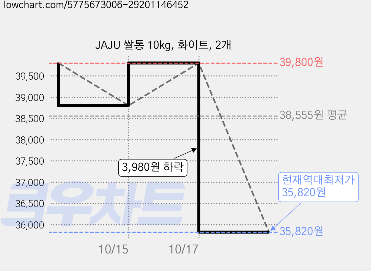 JAJU 쌀통 10kg, 화이트, 2개 가격 변동 차트, 현재가 35,820원, 역대최저가