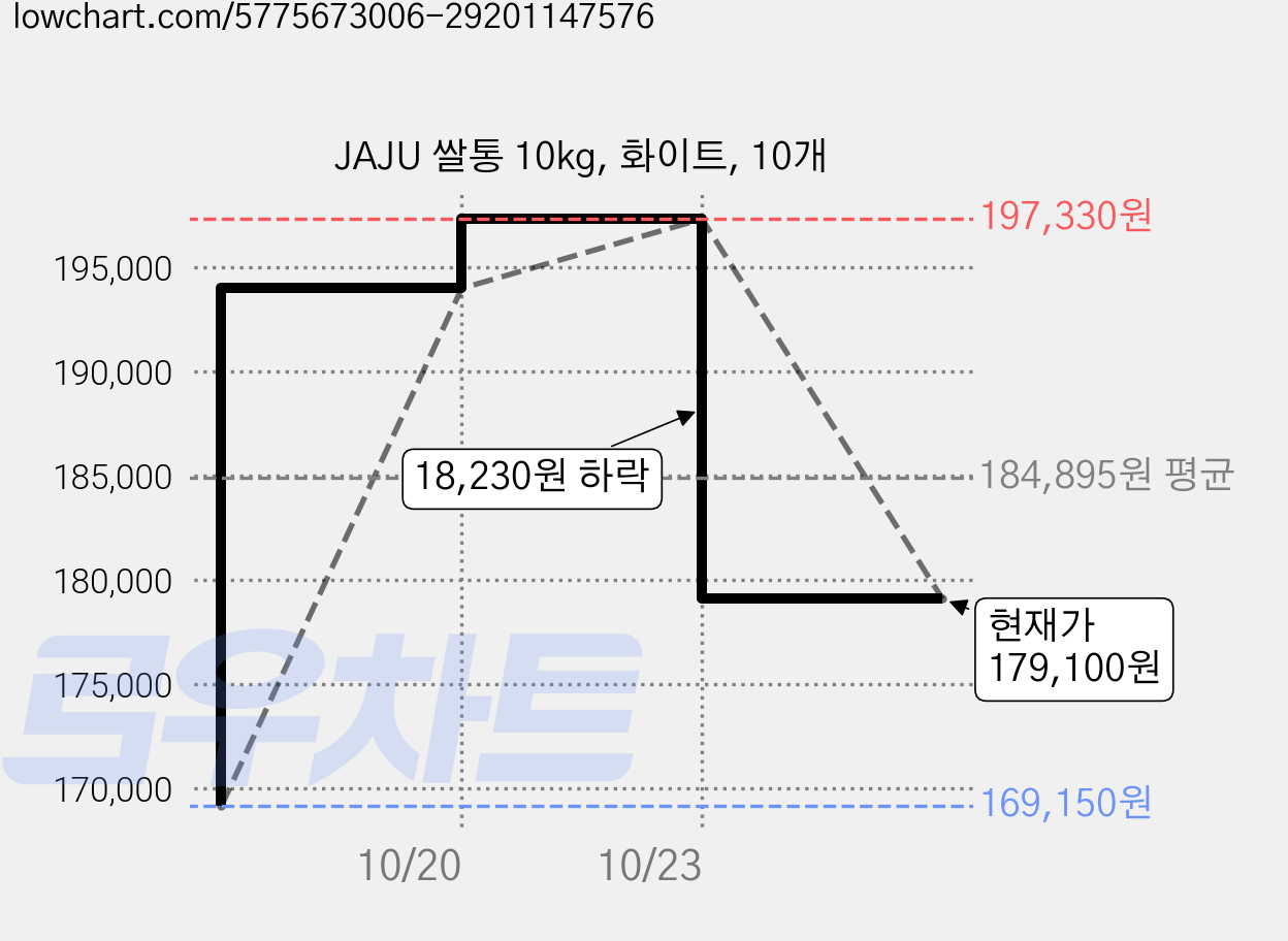 JAJU 쌀통 10kg, 화이트, 10개 가격 변동 차트, 현재가 179,100원, 관측 최저가 169,150원