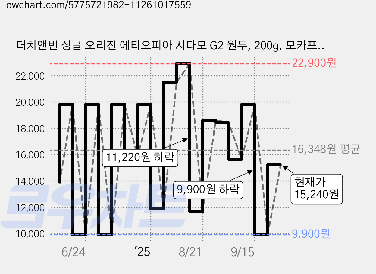 더치앤빈 싱글 오리진 에티오피아 시다모 G2 원두, 200g, 모카포트(중간~고움), 2개 가격 변동 차트, 현재가 15,240원, 관측 최저가 9,900원