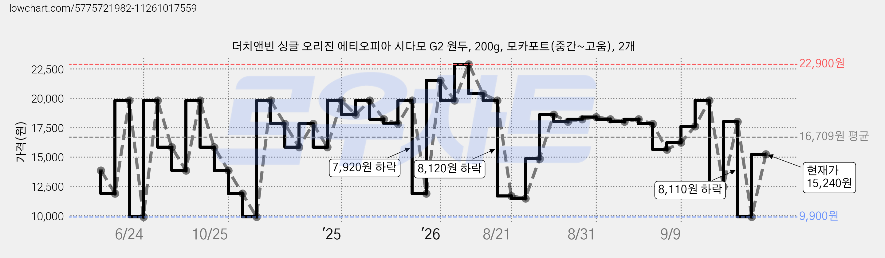 더치앤빈 싱글 오리진 에티오피아 시다모 G2 원두, 200g, 모카포트(중간~고움), 2개 가격 변동 차트, 현재가 15,240원, 관측 최저가 9,900원