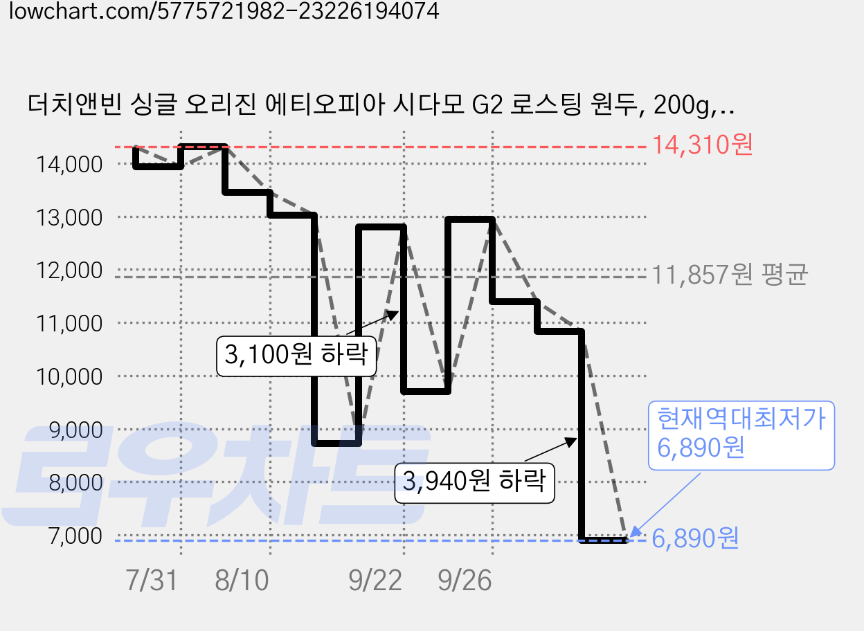 더치앤빈 싱글 오리진 에티오피아 시다모 G2 로스팅 원두, 200g, 모카포트, 1개 가격 변동 차트, 현재가 6,890원, 역대최저가
