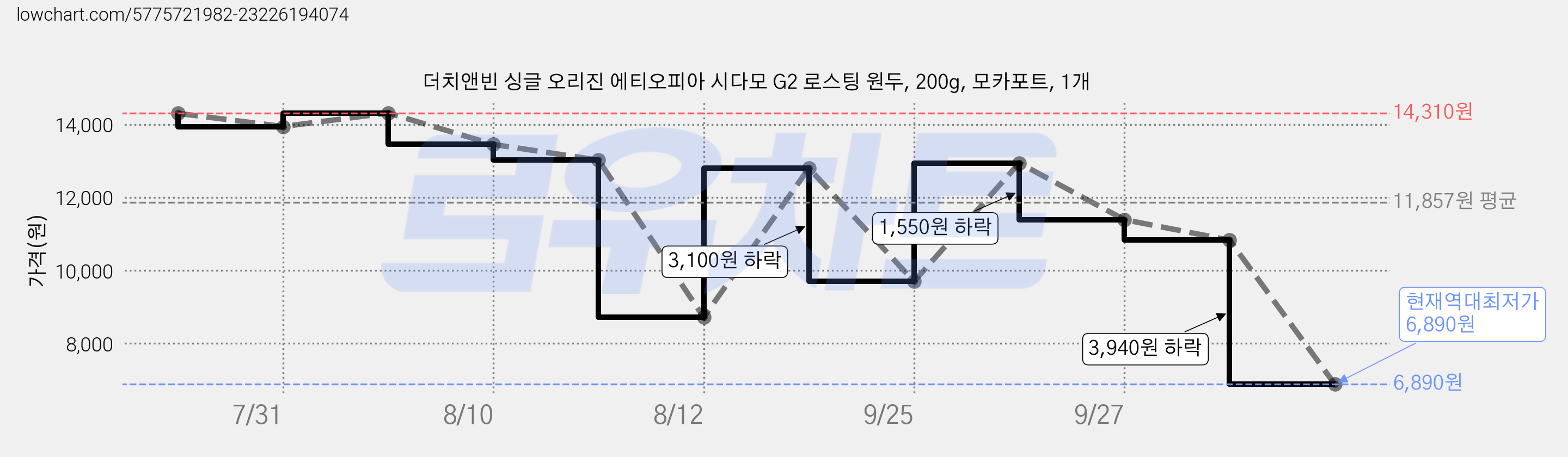 더치앤빈 싱글 오리진 에티오피아 시다모 G2 로스팅 원두, 200g, 모카포트, 1개 가격 변동 차트, 현재가 6,890원, 역대최저가
