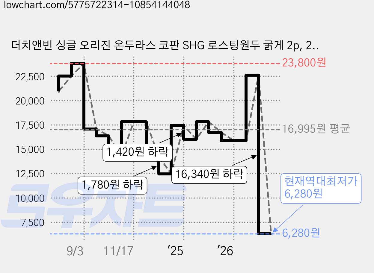 더치앤빈 싱글 오리진 온두라스 코판 SHG 로스팅원두 굵게 2p, 200g, 2개, 프렌치프레스(굵음) 가격 변동 차트, 현재가 6,280원, 역대최저가
