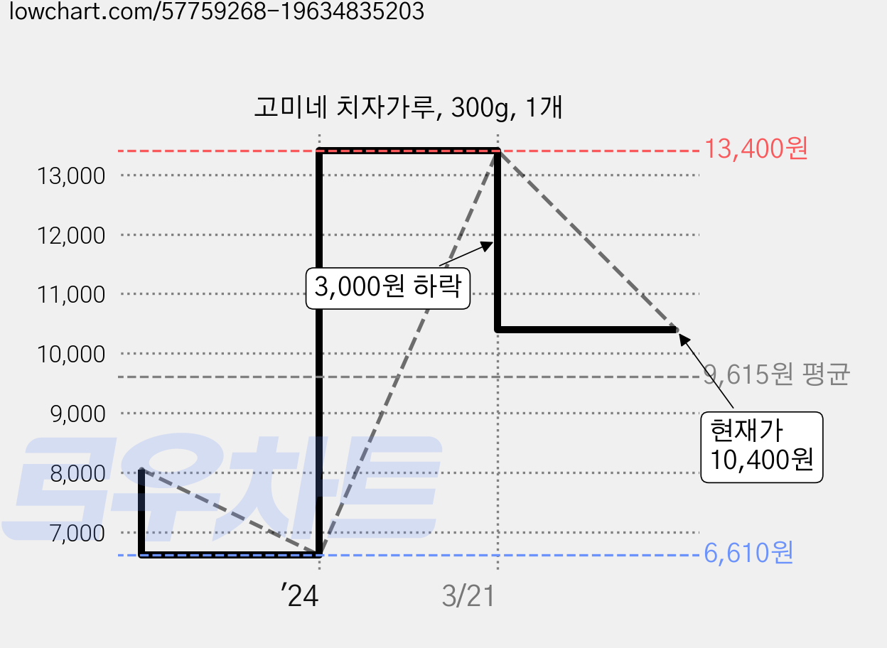 고미네 치자가루, 300g, 1개 가격 변동 차트, 현재가 10,400원, 관측 최저가 6,610원