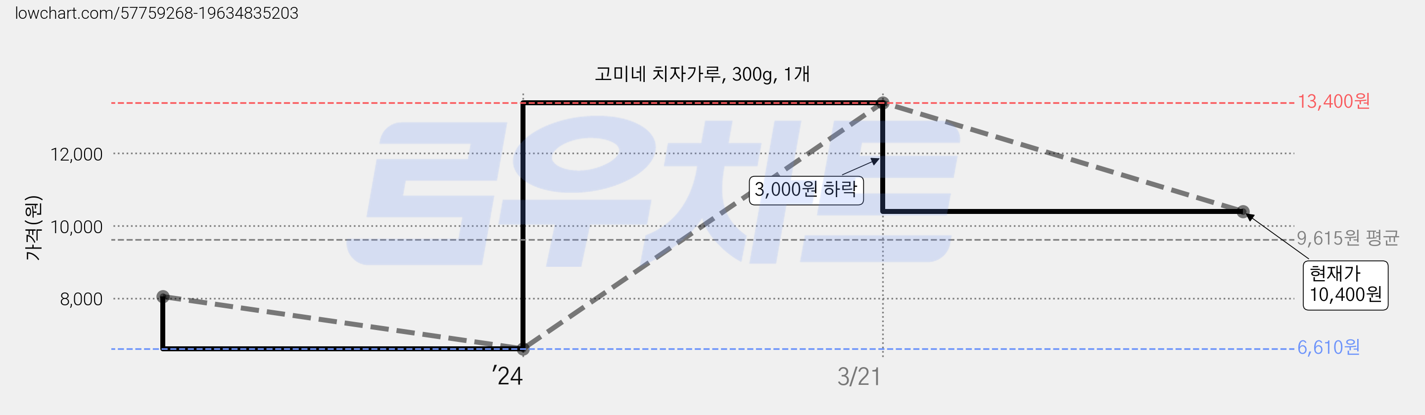 고미네 치자가루, 300g, 1개 가격 변동 차트, 현재가 10,400원, 관측 최저가 6,610원
