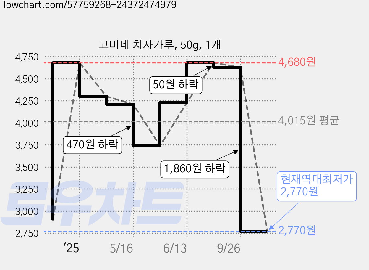 고미네 치자가루, 50g, 1개 가격 변동 차트, 현재가 2,770원, 역대최저가