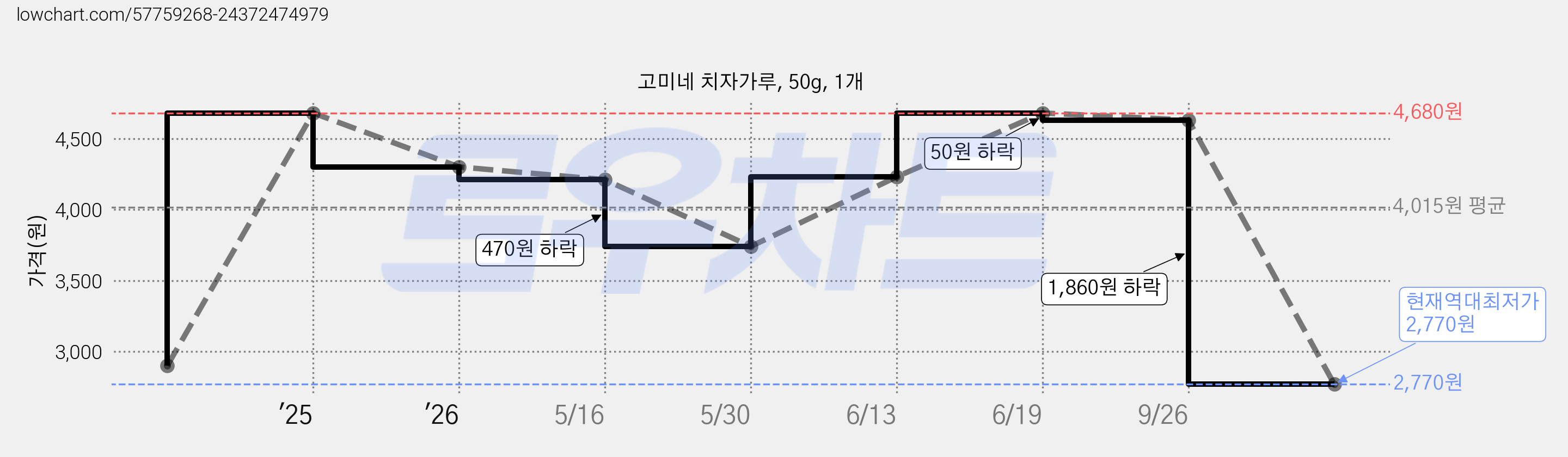 고미네 치자가루, 50g, 1개 가격 변동 차트, 현재가 2,770원, 역대최저가