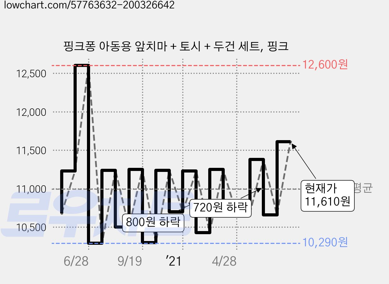 핑크퐁 아동용 앞치마 + 토시 + 두건 세트, 핑크 가격 변동 차트, 현재가 11,610원, 관측 최저가 9,040원