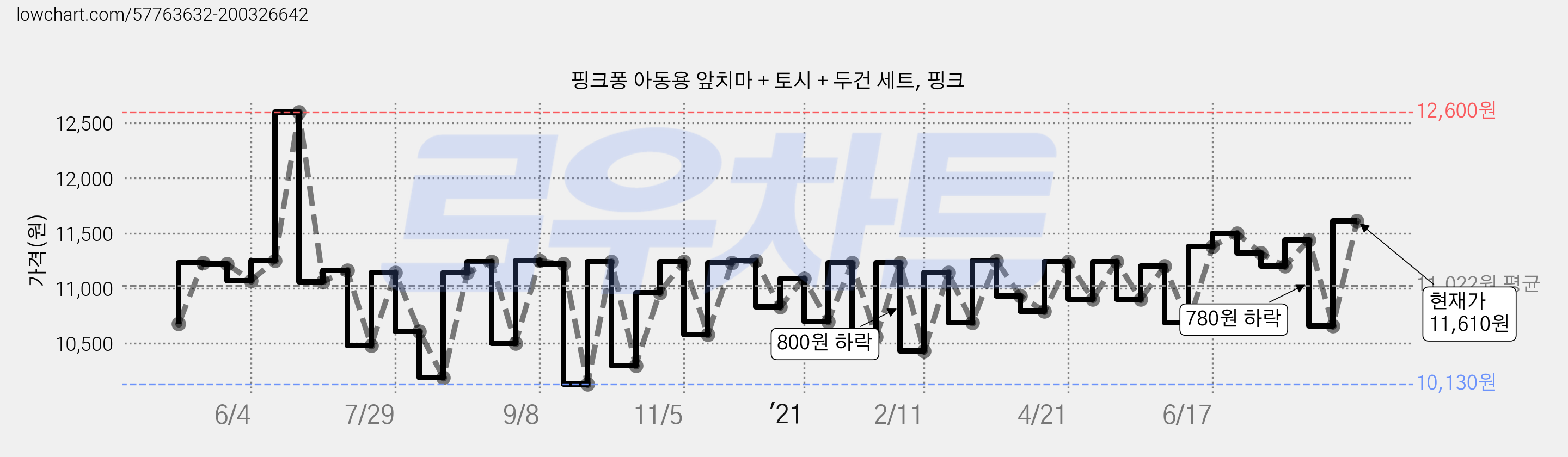 핑크퐁 아동용 앞치마 + 토시 + 두건 세트, 핑크 가격 변동 차트, 현재가 11,610원, 관측 최저가 9,040원