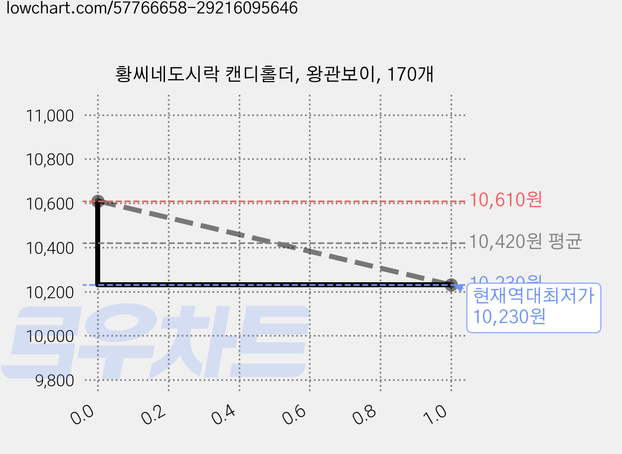 황씨네도시락 캔디홀더, 왕관보이, 170개 가격 변동 차트, 현재가 10,230원, 역대최저가