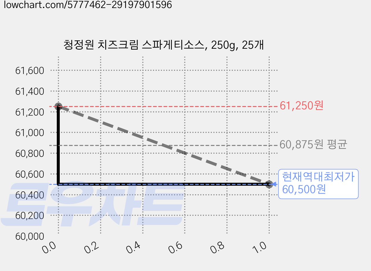 청정원 치즈크림 스파게티소스, 250g, 25개 가격 변동 차트, 현재가 60,500원, 역대최저가