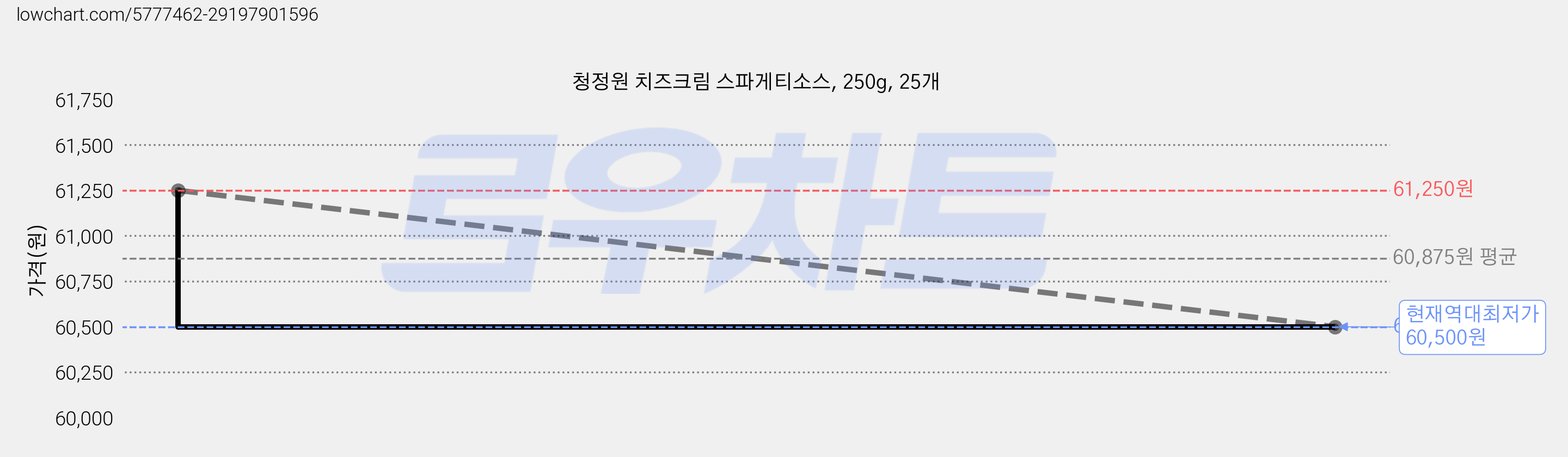 청정원 치즈크림 스파게티소스, 250g, 25개 가격 변동 차트, 현재가 60,500원, 역대최저가