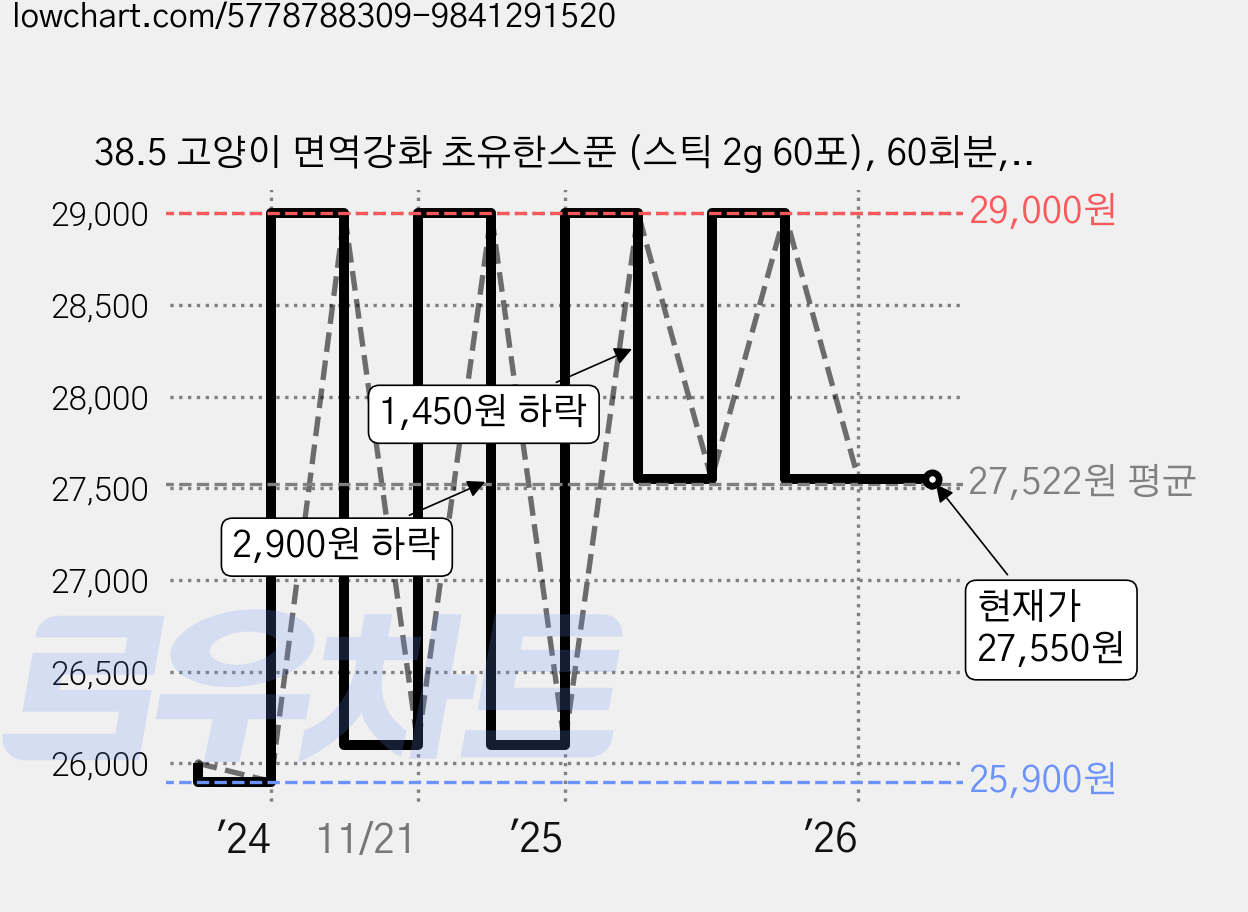 38.5 고양이 면역강화 초유한스푼 (스틱 2g 60포), 60회분, 면역/항산화, 1개 가격 변동 차트, 현재가 27,550원, 관측 최저가 25,900원