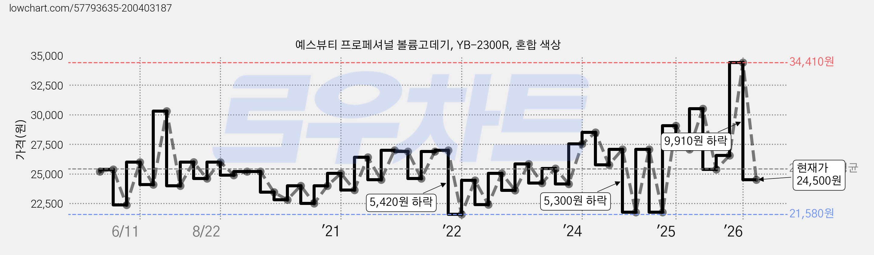 예스뷰티 프로페셔널 볼륨고데기, YB-2300R, 혼합 색상 가격 변동 차트, 현재가 24,500원, 관측 최저가 16,390원
