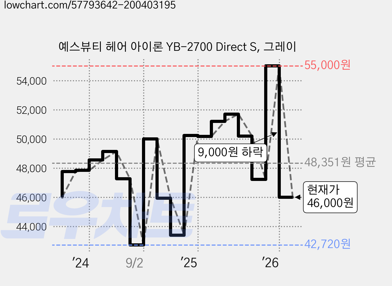 예스뷰티 헤어 아이론 YB-2700 Direct S, 그레이 가격 변동 차트, 현재가 46,000원, 관측 최저가 42,720원