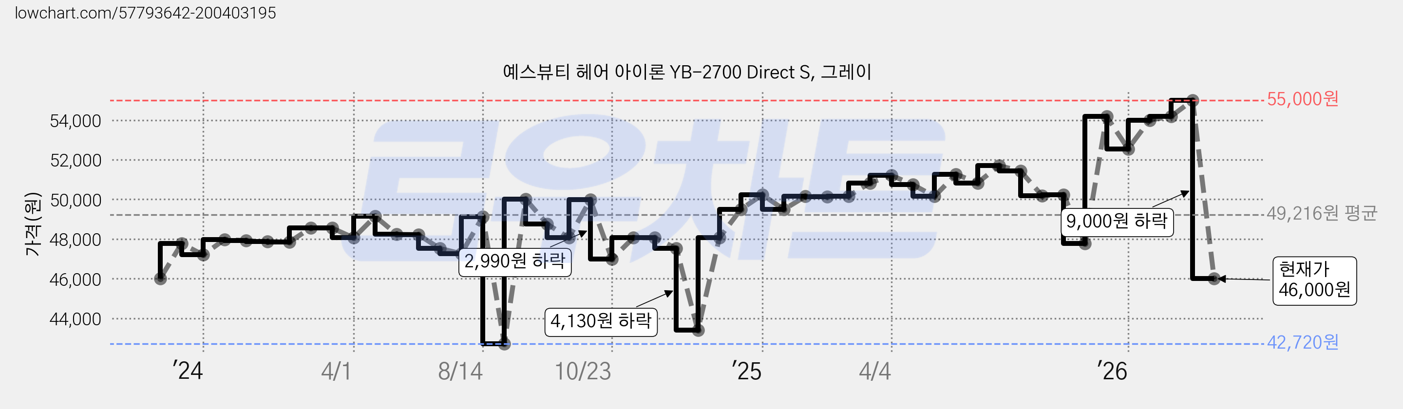 예스뷰티 헤어 아이론 YB-2700 Direct S, 그레이 가격 변동 차트, 현재가 46,000원, 관측 최저가 42,720원