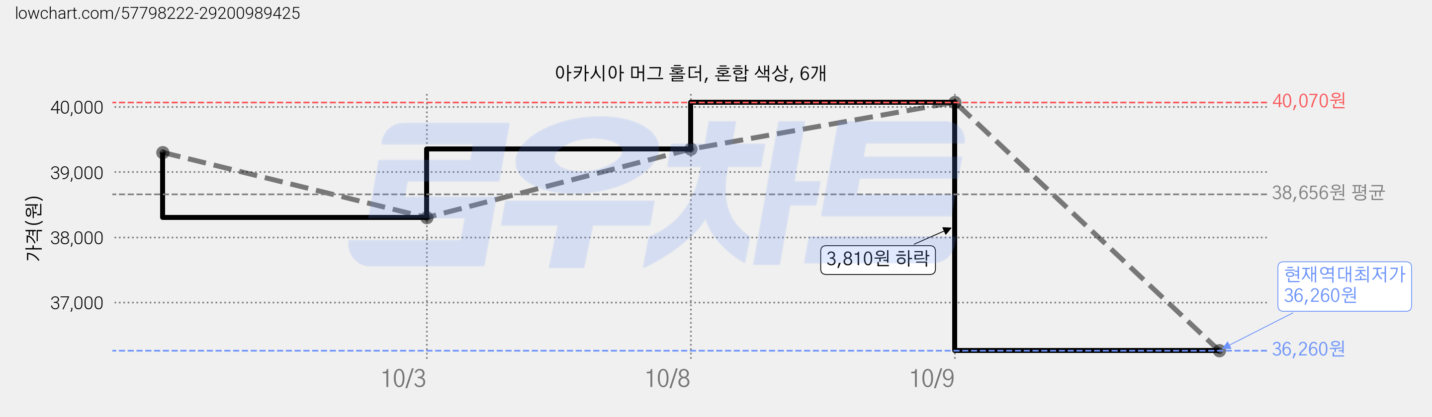 아카시아 머그 홀더, 혼합 색상, 6개 가격 변동 차트, 현재가 36,260원, 역대최저가