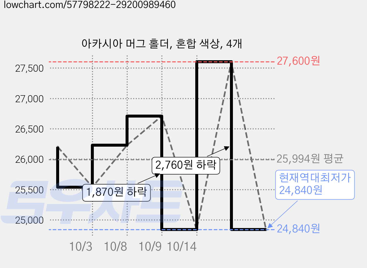 아카시아 머그 홀더, 혼합 색상, 4개 가격 변동 차트, 현재가 24,840원, 역대최저가