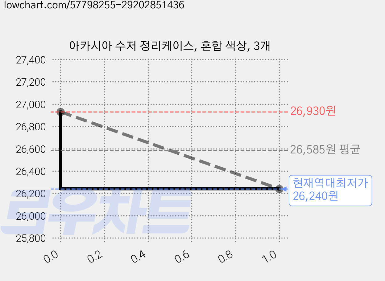 아카시아 수저 정리케이스, 혼합 색상, 3개 가격 변동 차트, 현재가 26,240원, 역대최저가