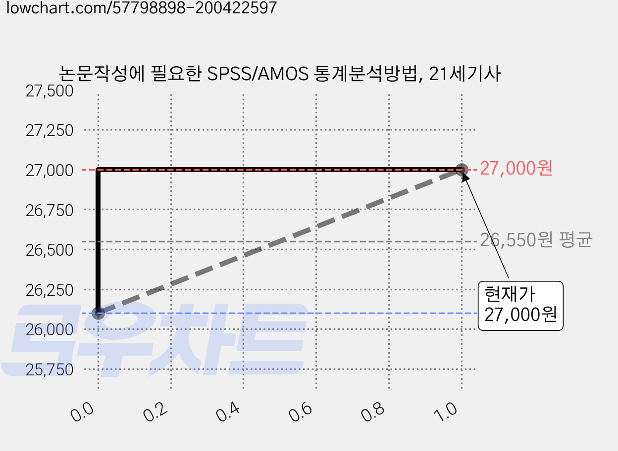 논문작성에 필요한 SPSS/AMOS 통계분석방법, 21세기사 가격 변동 차트, 현재가 27,000원, 관측 최저가 26,100원