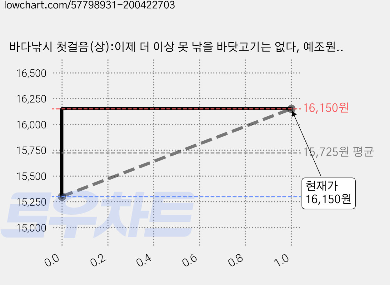 바다낚시 첫걸음(상):이제 더 이상 못 낚을 바닷고기는 없다, 예조원, 예조원 편집부 가격 변동 차트, 현재가 16,150원, 역대최저가