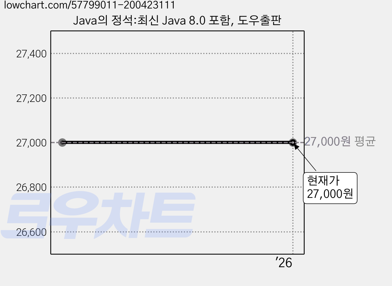 Java의 정석:최신 Java 8.0 포함, 도우출판 가격 변동 차트, 현재가 27,000원