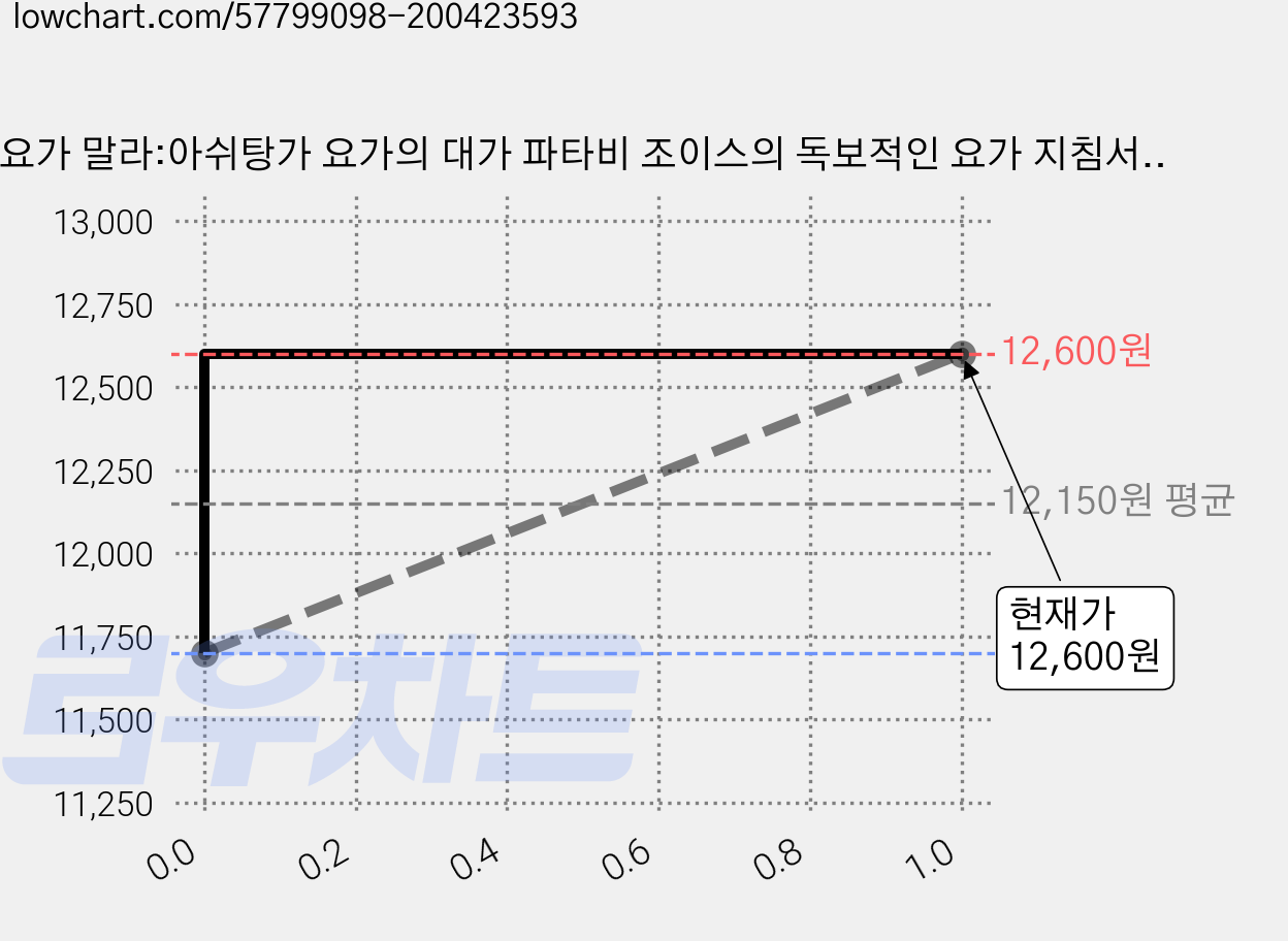 요가 말라:아쉬탕가 요가의 대가 파타비 조이스의 독보적인 요가 지침서, 침묵의향기, 스리 K. 파타비 조이스 가격 변동 차트, 현재가 12,600원, 관측 최저가 11,700원