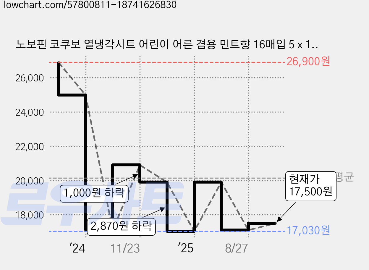 노보핀 코쿠보 열냉각시트 어린이 어른 겸용 민트향 16매입 5 x 12 cm, 4개 가격 변동 차트, 현재가 17,500원, 관측 최저가 17,030원