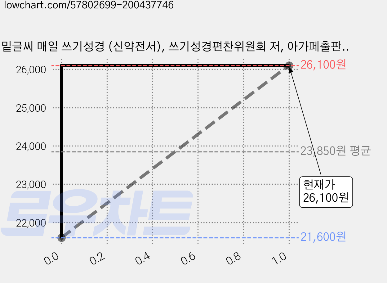 밑글씨 매일 쓰기성경 (신약전서), 쓰기성경편찬위원회 저, 아가페출판사 가격 변동 차트, 현재가 26,100원, 관측 최저가 21,600원