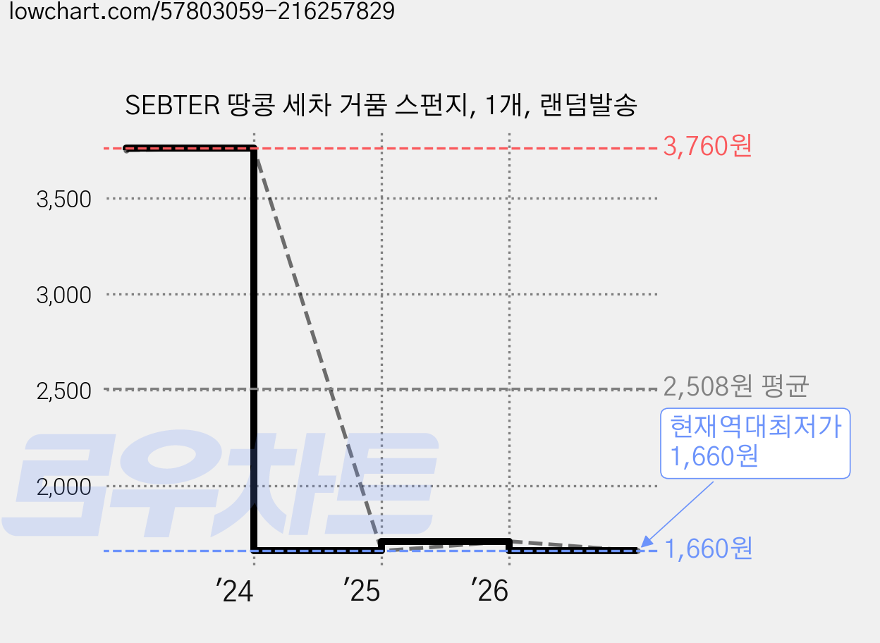 SEBTER 땅콩 세차 거품 스펀지, 1개, 랜덤발송 가격 변동 차트, 현재가 1,660원, 역대최저가